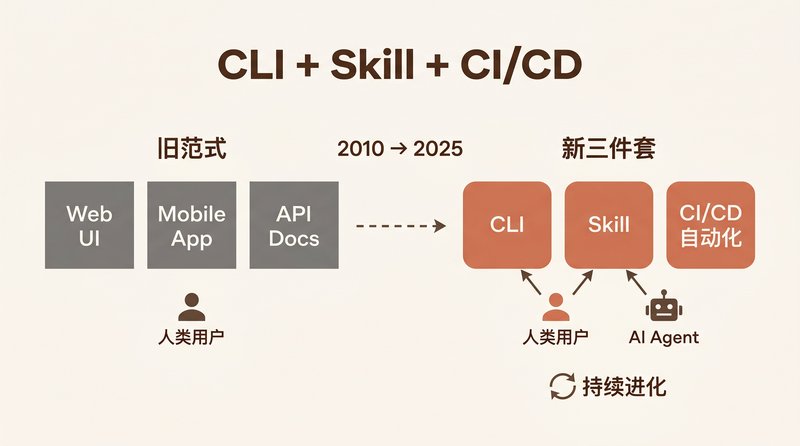 CLI + Skill + CI/CD：从旧范式到新三件套