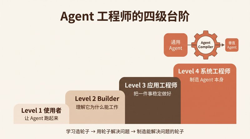 From Building Agents to Manufacturing Agents: A Growth Path for Agent Engineers