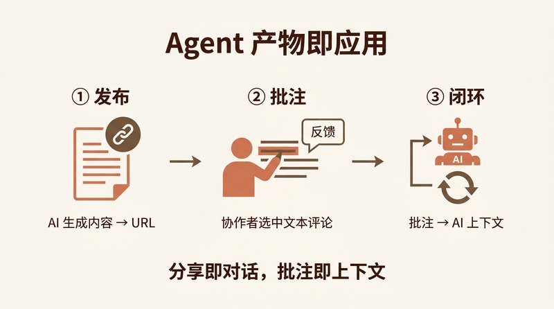 Agent 产物即应用：发布、批注、反馈闭环