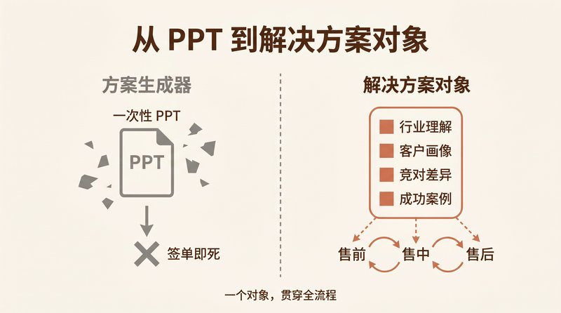 解决方案对象：从一次性 PPT 到贯穿售前售中售后的活对象