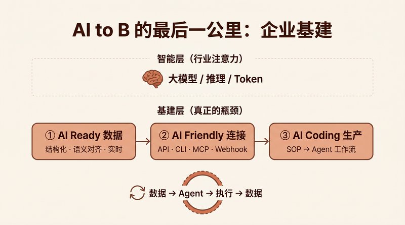 AI to B 最后一公里：智能层 vs 基建层
