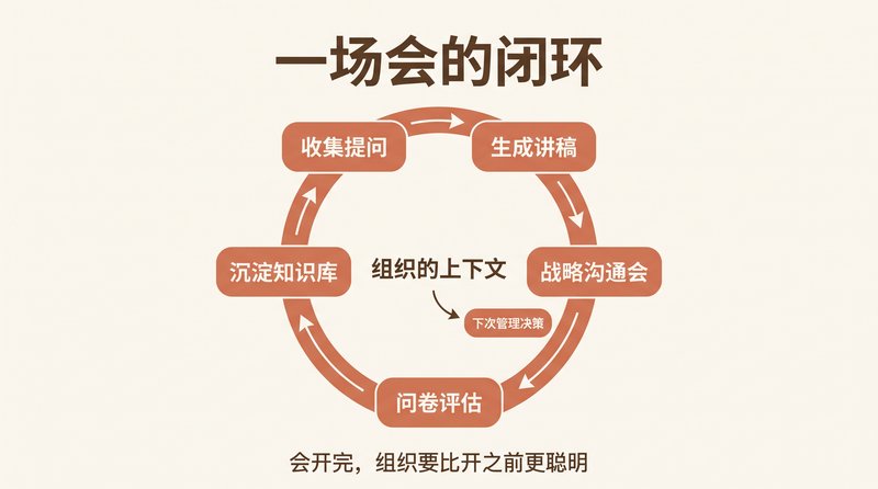 A Closed-Loop Strategy Meeting That Makes the Organization Smarter