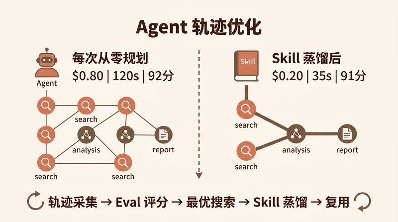 Agent 轨迹优化：从零规划到 Skill 蒸馏