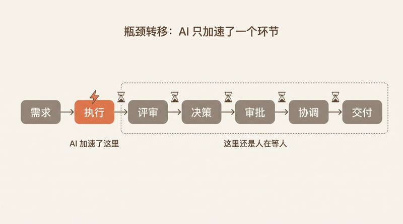 瓶颈转移：AI 只加速了执行环节，后续环节还是人在等人