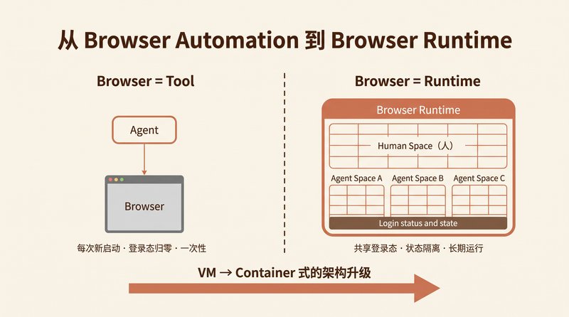 From Browser Automation to Browser Runtime