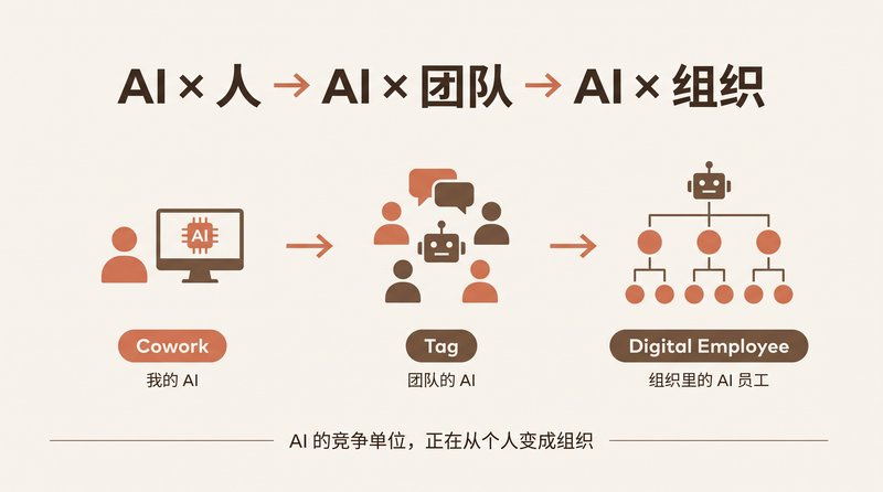 Cowork Is AI Times a Person, Tag Is AI Times a Team, and the Organization Comes Next