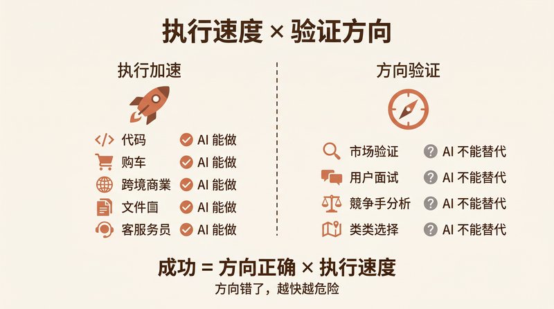 执行速度 × 验证方向
