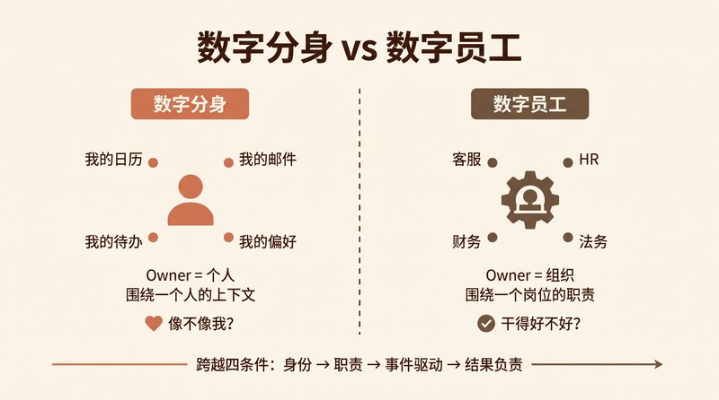 数字分身 vs 数字员工：分界线是服务关系
