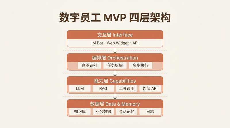 数字员工 MVP 四层架构