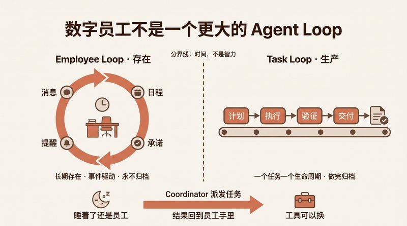 A Digital Employee Is Not a Bigger Agent Loop
