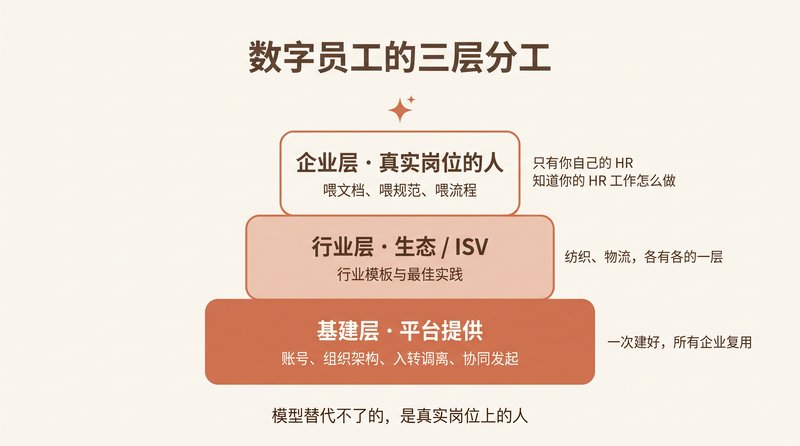 数字员工的三层分工
