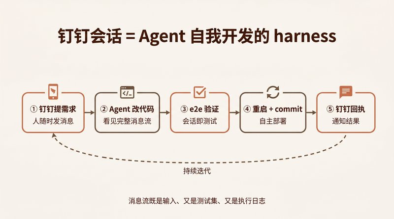 钉钉会话 = Agent 自我开发的 harness：五步闭环自开发流程
