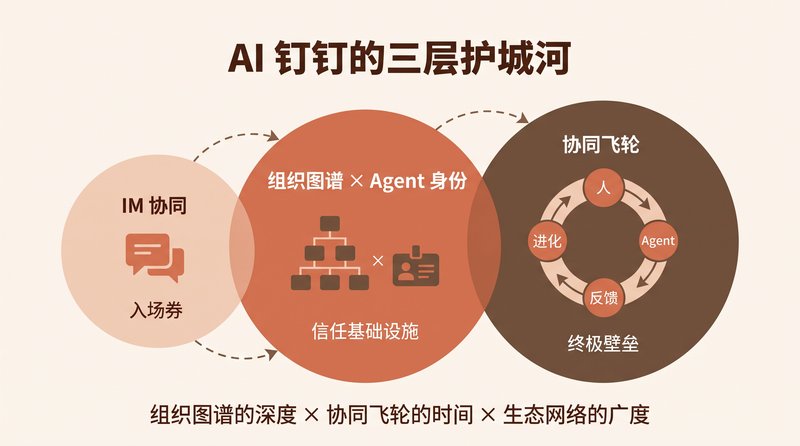AI 钉钉的三层护城河