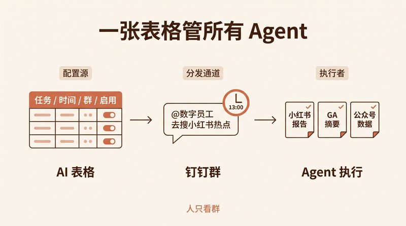 One DingTalk Table to Rule All Agent Cron Jobs