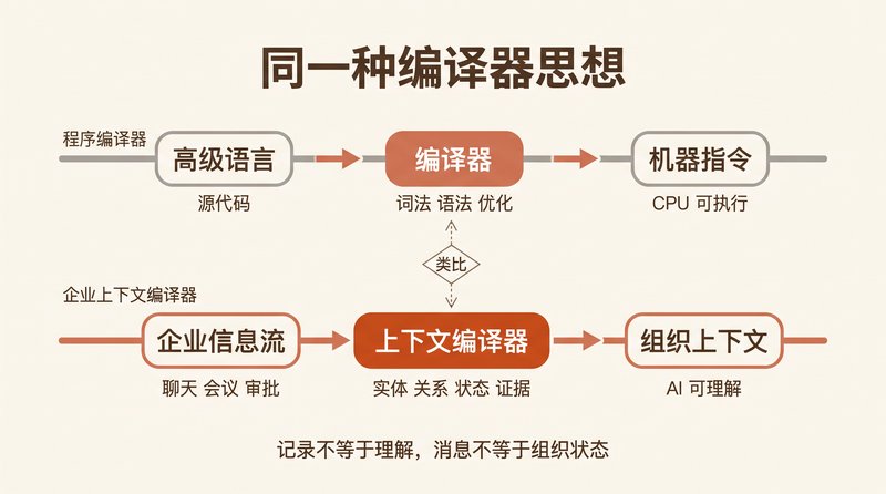 From Program Compiler to Enterprise Context Compiler