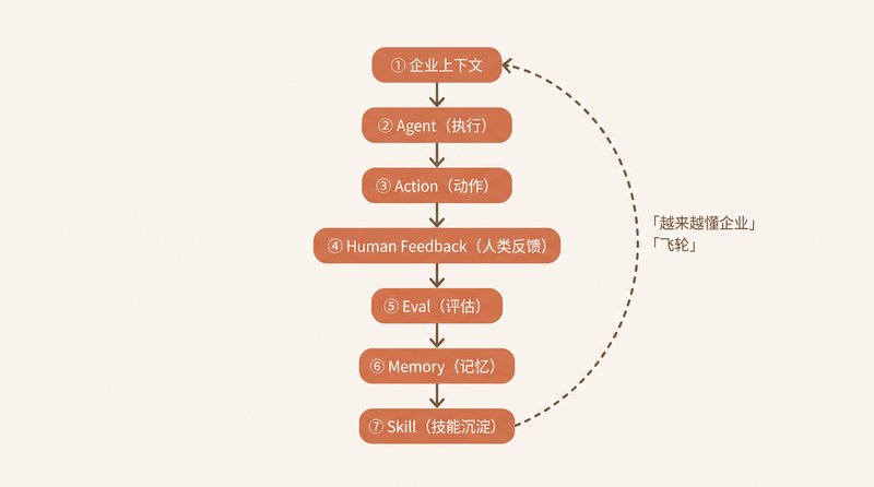 企业学习闭环