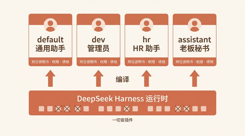 Everything Is an Employee: Building a DingTalk Digital Workforce on DeepSeek Harness