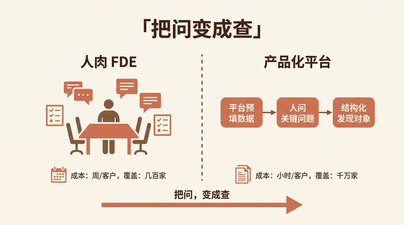The 20 Discovery Questions Every FDE Asks Should Become a Product