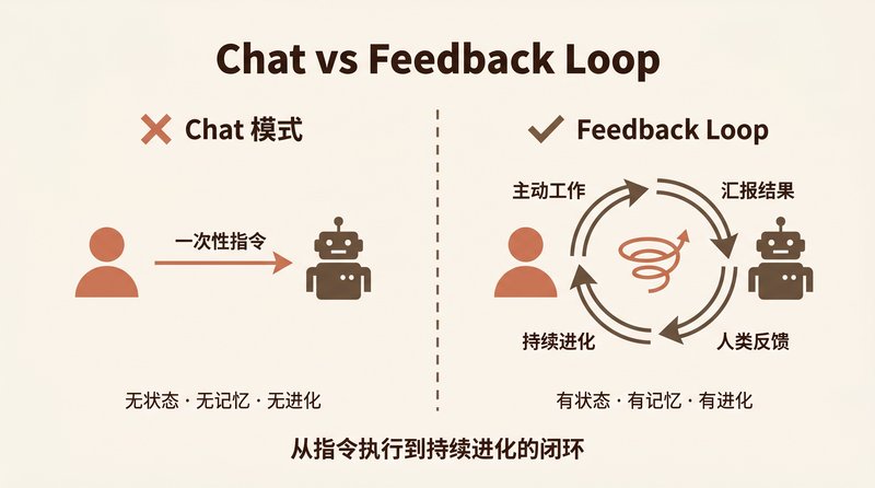 人机协同的 Feedback Loop：从一次性指令到持续进化的闭环