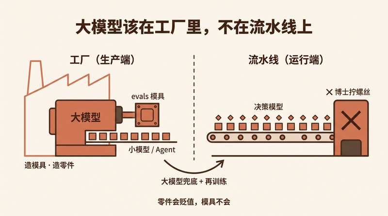 The Frontier Model Belongs in the Factory, Not on the Line