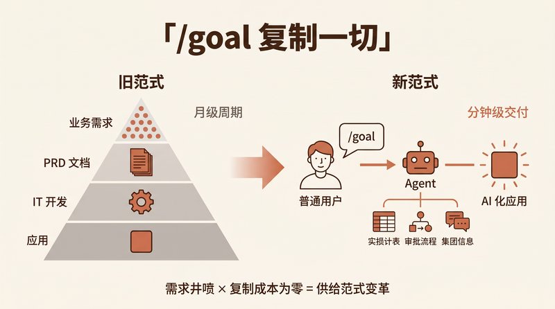 /goal 复制一切：需求井喷 × 复制成本为零 = 供给范式变革