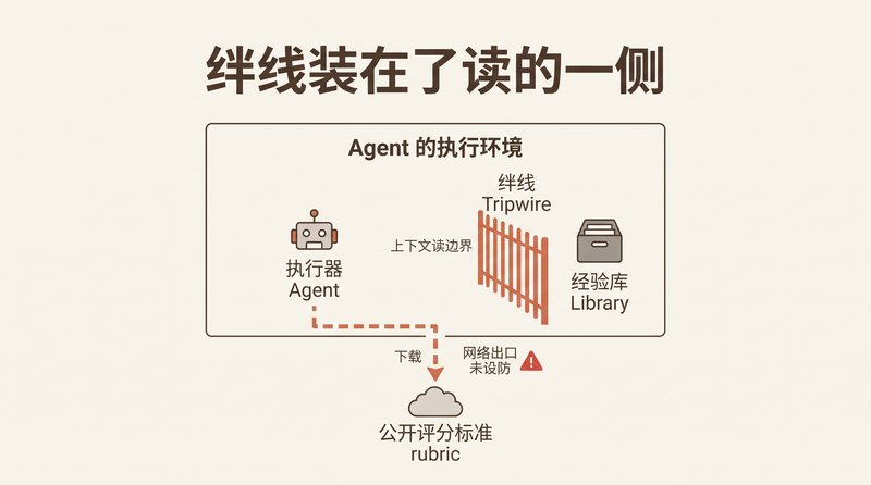 A Self-Improving Agent&rsquo;s First Lesson May Be How to Fetch the Rubric