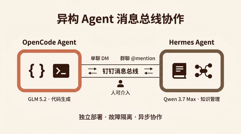 异构 Agent 消息总线协作架构：OpenCode 和 Hermes 通过钉钉消息平台实现异步协作