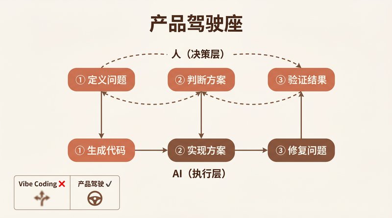 产品驾驶座：人定义问题、判断方案、验证结果，AI 负责执行