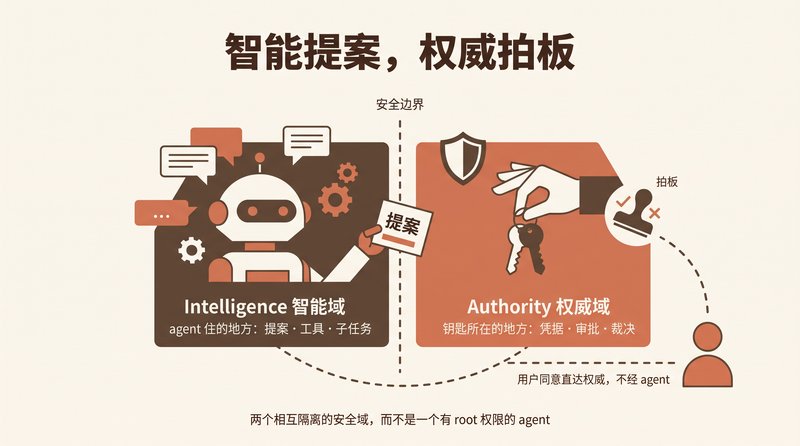 Intelligence Proposes, Authority Decides