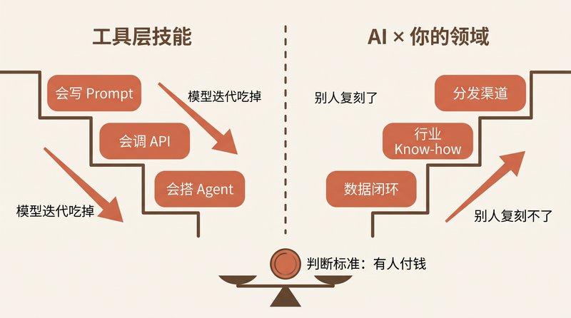 Learn the AI That Pays You Back: The Only Criterion That Cannot Be Faked