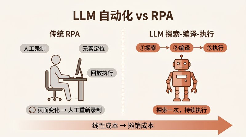 LLM 自动化 vs RPA：从线性成本到摊销成本