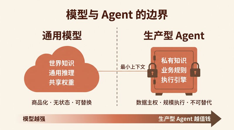 模型与 Agent 边界