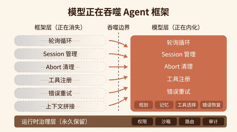 模型吞噬 Agent 框架：框架层正在消融，模型层正在内化，运行时治理层永久保留