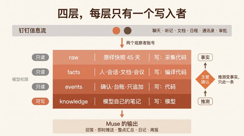 工作上下文编译栈：四层，每层只有一个写入者