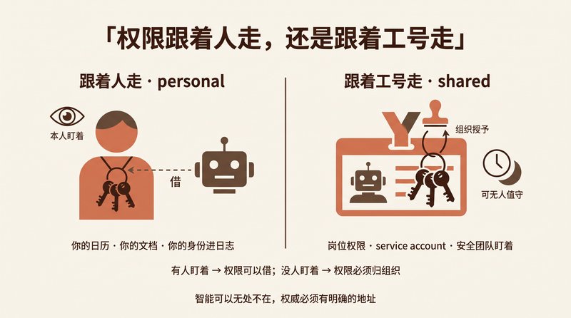 Do Permissions Follow the Person or the Position?