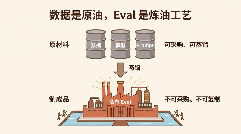Private Evals Are the Ultimate Moat