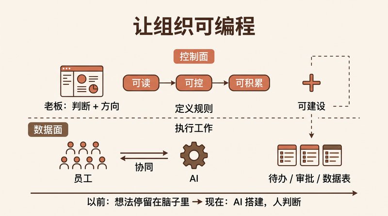 让组织可编程：控制面定义规则，数据面执行工作