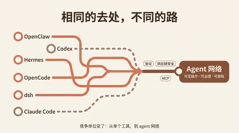 Six Coding Agents in August — Same Destination, Different Roads