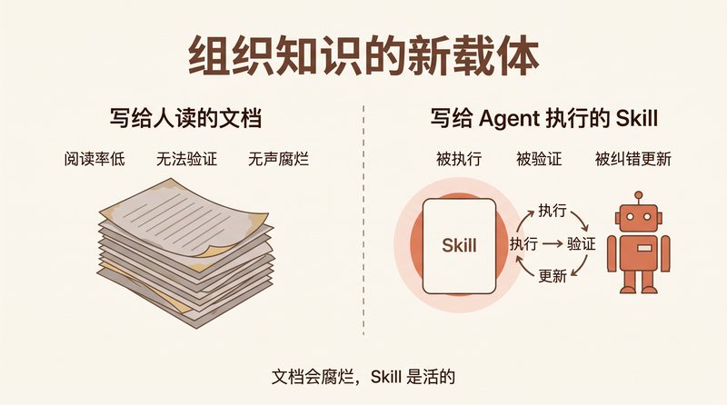 From Documents People Read to Skills Agents Execute