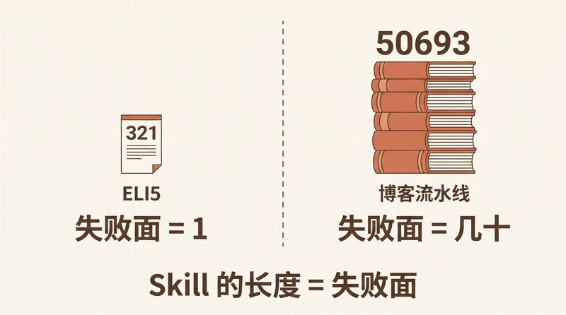 Skill Length Should Match the Task&rsquo;s Failure Surface, Not a Minimalist Ideal
