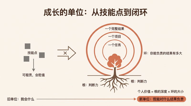 The Loop, Not the Skill, Is the Unit of Career Growth