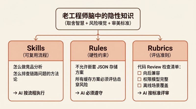 隐性知识的结构化转化：从隐性知识到 Skills/Rules/Rubrics