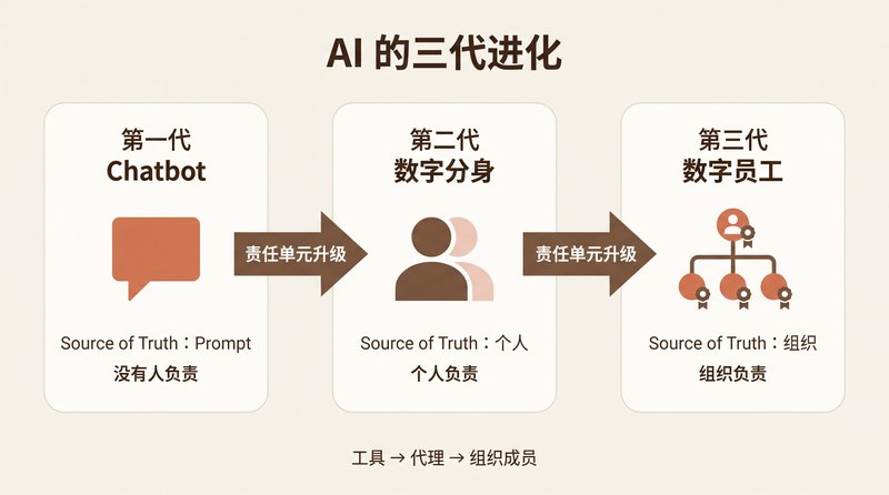 Three Generations of AI: From Prompt to Person to Organization