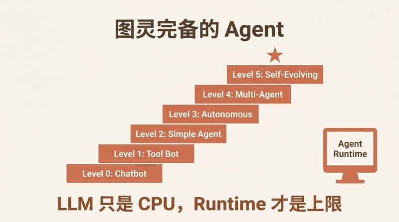 图灵完备的 Agent：从 Chatbot 到 Self-Evolving