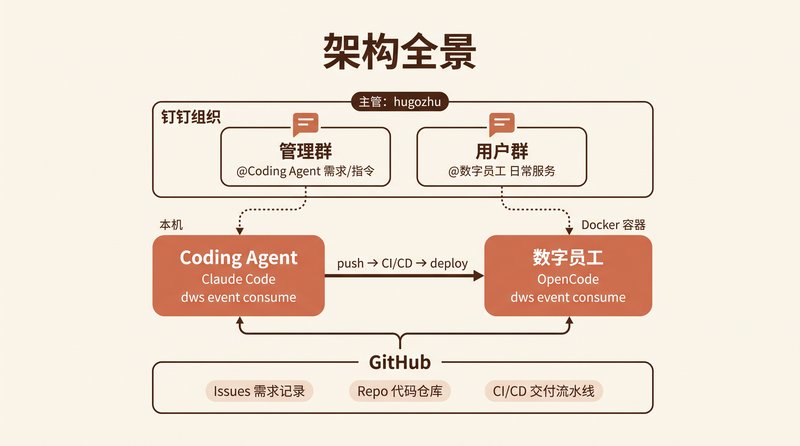 架构全景：钉钉组织 → 两个数字员工 → GitHub CI/CD