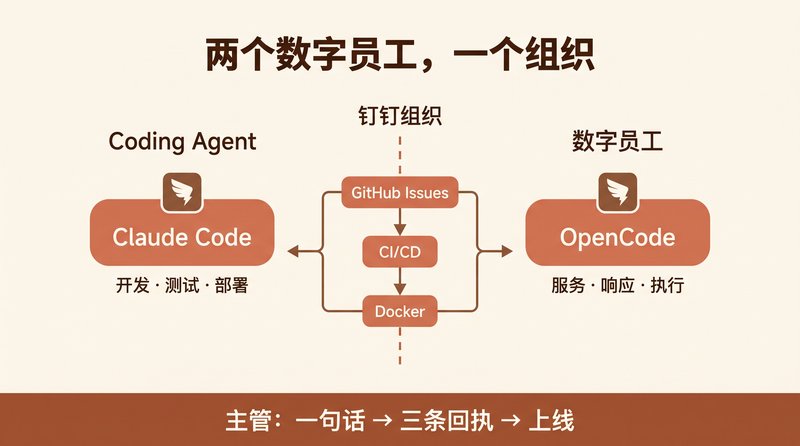 两个数字员工一个组织：Coding Agent 开发、CI/CD 交付、数字员工上线