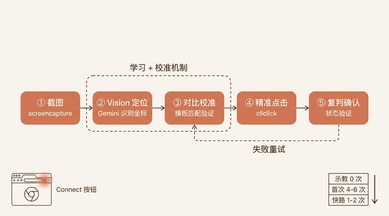 Vision + macOS 自动化消灭 Browser MCP 手动断点