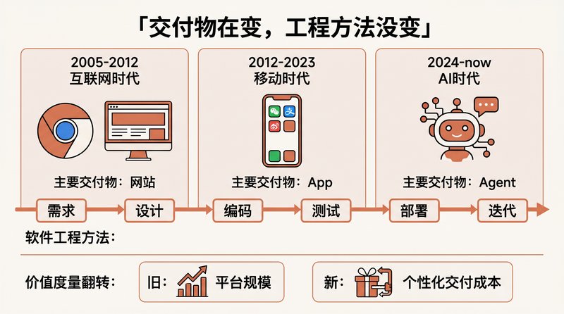 从网站到 App 到 Agent：交付物在变，工程方法没变