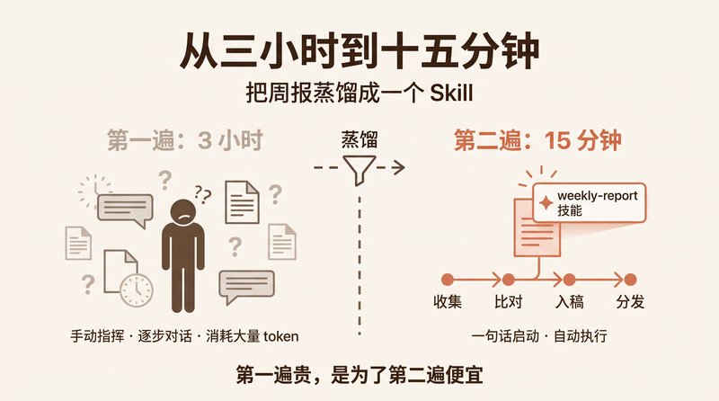From Three Hours to Fifteen Minutes: Distilling My Weekly Report into a Skill