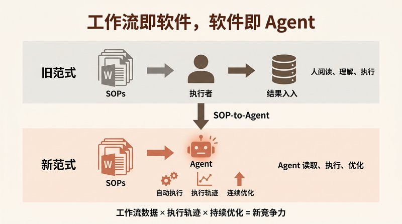 工作流即软件：SOP 重构为数字员工体系